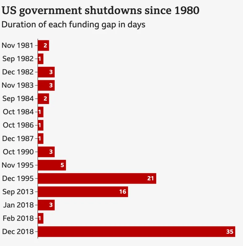 US government shutdown looms
