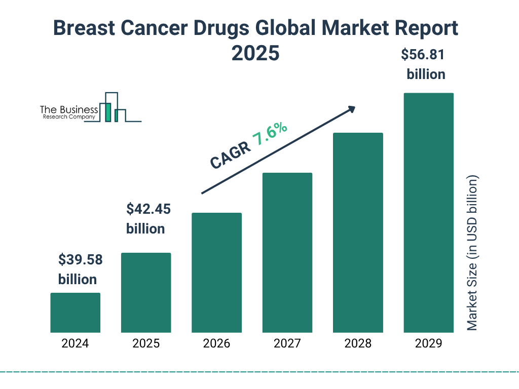 Breast cancer Drug Report