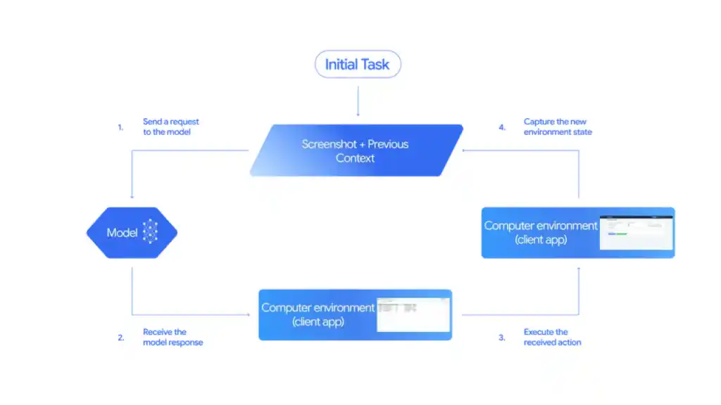 Gemini 2.5 Computer Use model